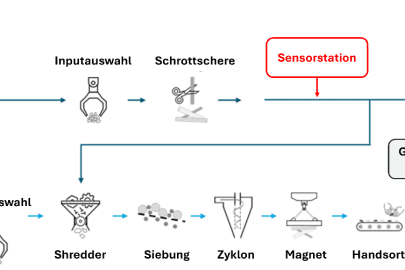 Konzept des EU-Projektes PURESCRAP zur Charakterisierung von Schwer- und Schredderschrott.